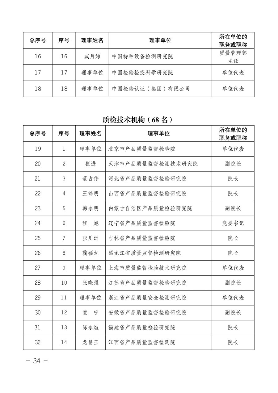 中國質(zhì)量檢驗協(xié)會關于第四屆第一次會員代表大會和第四屆第一次理事會相關表決結果的公告(中檢辦發(fā)〔2020〕1號)